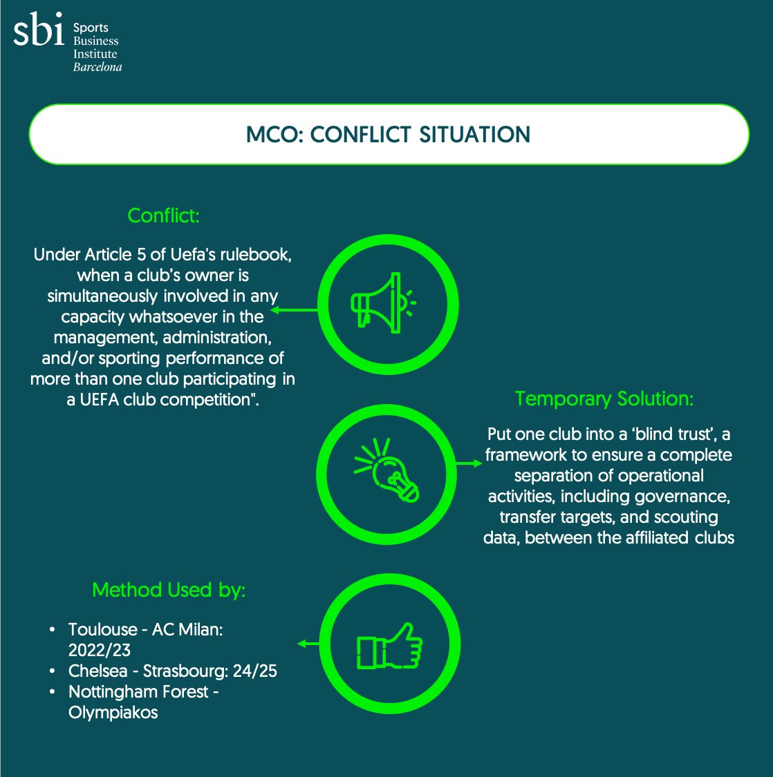 ‘Multi-club ownership’, a situation where a party exerts control and/or decisive influence over more than one club, is the hottest buzzword football. What began as a shareholding idea has now over 140+ operating MCO groups, a mix of small and big players, having around 400+ clubs