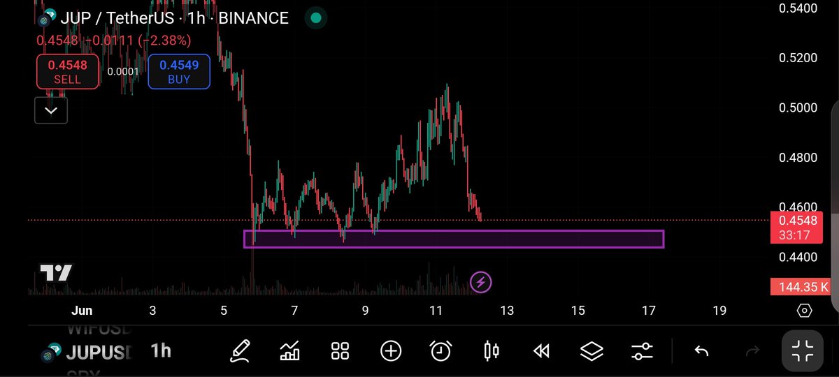 As it stands, it seems $JUP is going to touch the demand zone I've marked.

Once price touches the demand zone, I wait for a reversal confirmation before I place my long trade.

If price breaks through the demand zone, I wait for price to retest into the zone before entering a