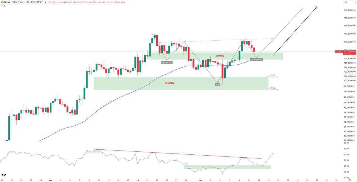 If this is a start of the next impulsive on $BTC, then 1st demand area should serve as support, followed by expansion to new highs. 

In such case, would like to see RSI breaking out as well.
