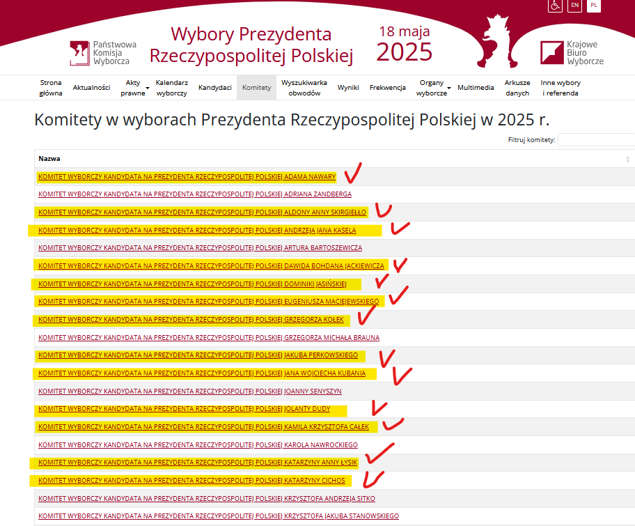 Bob57🇵🇱🇪🇺 (@bob57pl) on Twitter photo <a href="/GasewiczJarek/">Jarek Gasewicz</a> Tyle fikcyjnych komitetów nieistniejących kandydatów do końca honorowała PKW i pozwoliła im 'pilnować' wyborów. <a href="/GasewiczJarek/">Jarek Gasewicz</a> Tyle fikcyjnych komitetów nieistniejących kandydatów do końca honorowała PKW i pozwoliła im 'pilnować' wyborów.