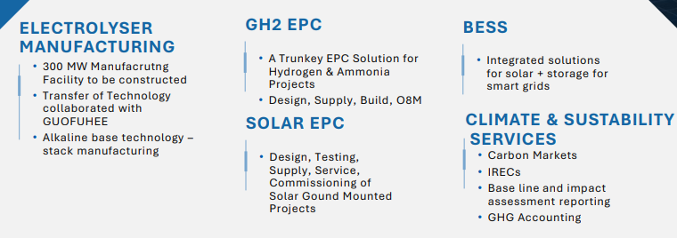 🔹Solar EPC: 250+ MW/year target; projects with Adani (100 MWp) &amp; KP Green (67.5 MWp)
🔹Climate Services: 40+ projects; 1.4 million carbon credits managed, aiming for 8+ million by 2030