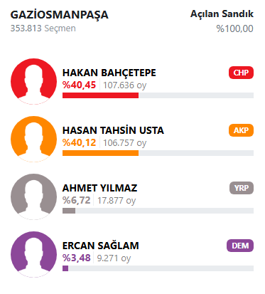 mrtavcim's tweet photo. @keplerteleskobu @monskripto @bosunatiklama Ben burada bir mantık yürütmedim, istatistiksel bir tabloyu ortaya koydum kişisel görüş değil, veriyle konuşuyorum. Ayrıca bir düzeltme yapayım: Yorumumda YRP’nin etkili olduğunu söylemiştim ama verileri incelediğimde asıl belirleyici etki Zafer Partisi seçmeninden geliyormuş. https://t.co/4MYygz2RLT