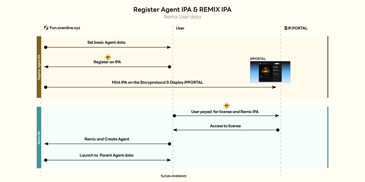 Use IP &amp; Remix to crate Agent
Registered agents become purchasable IP licenses. Other users can buy access and use the 'remix' feature to create new agents from existing ones. It's not just copying - it's expanding intellectual properties into new forms.

bit.ly/4n2MESw
