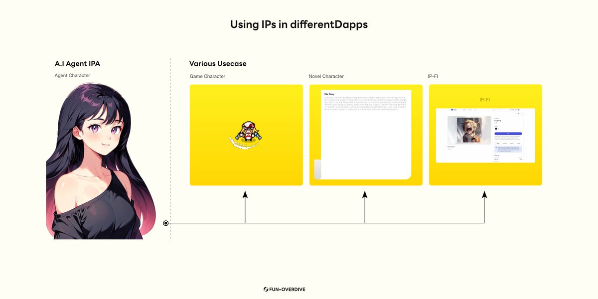 Preserve Identity, Expand Possibilities License character IPs from IP Portal or other Dapps, then enhance them on Fun.overdive.xyz &amp; other Dapps with Agent Persona IP. Keep the original character's IP while optimizing for agent performance.