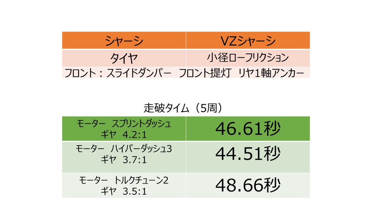 Chosoku_Guide2's tweet image. 今年の超速ガイドから① 誌面スペースの都合で載せられなかった! YouTubeでのミニ四駆公認競技会レース配信実況でおなじみ「ゾノさん」製作の、JC2025対策マシンスペックとジャパンカップ2025コース走破タイムを公開! #ミニ四駆 #タミヤ