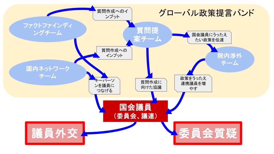 Interband_Japan's tweet photo. #インターバンド は現場での支援活動だけでなく、国会の委員会質疑の場で、#ミャンマー の和平のために日本政府に外交的な取り組みを促す活動を行っています。それが「#グローバル政策提言バンド」です。
紛争の現場の声を国会議員を通じて #外交 に反映させていきます。

#平和構築 #国際協力 https://t.co/oqUepeAL1p