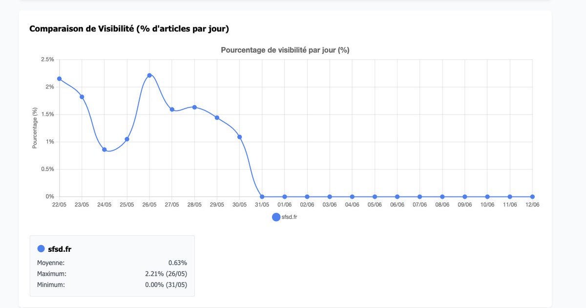 On voit bien quand c'est la fin de Discover sur gnewsalyzer.com
