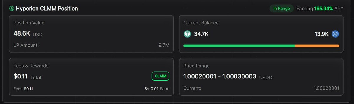 Starting the day with earning 165.94% APY at USDC-USDT on <a href="/hyperion_xyz/">Hyperion</a> through <a href="/MoarMarket/">Moar Market</a> with 9x leverage. 

9X drips+ Moar points + liquid rewards 

Only possible on Aptos