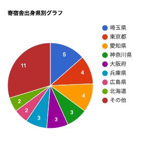 寮生の出身をまとめました！
出身県も多様なので、自分の世界が広がる感じでとても面白いです！