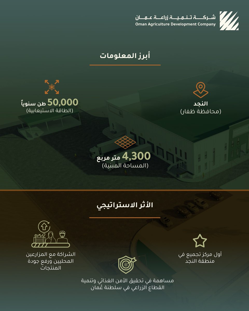 أطلقت شركة تنمية زراعة عُمان الأعمال الإنشائية للمركز المتكامل لتجميع وفرز وتسويق المنتجات الزراعية في منطقة النجد بمحافظة ظفار، وذلك بالتعاون مع مكتب تطوير منطقة النجد الزراعية بوزارة الثروة الزراعية والسمكية وموارد المياه.

يهدف المشروع إلى الشراكة مع المجتمع الزراعي في منطقة
