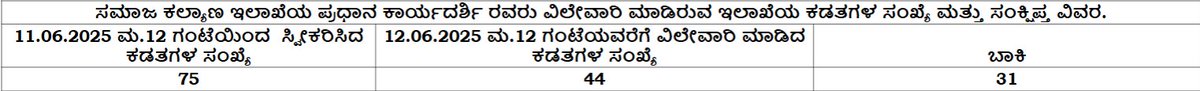 ಸಮಾಜ ಕಲ್ಯಾಣ ಇಲಾಖೆ (@swdgok) on Twitter photo ಸಮಾಜ ಕಲ್ಯಾಣ ಇಲಾಖೆಯ ಪ್ರಧಾನ ಕಾರ್ಯದರ್ಶಿ ರವರು ವಿಲೇವಾರಿ ಮಾಡಿರುವ ಇಲಾಖೆಯ ಕಡತಗಳ ಸಂಖ್ಯೆ ಮತ್ತು ಸಂಕ್ಷಿಪ್ತ ವಿವರ ಹಾಗೂ ಇಲಾಖೆಯ ವಿವಿಧ ಶಾಖೆಗಳಲ್ಲಿ ಬಾಕಿ ಇರುವ ಕಡತಗಳ ಸಂಖ್ಯೆ ಪಡೆಯಲು ಲಿಂಕನ್ನು ಕ್ಲಿಕ್ ಮಾಡಿ : swdservices.karnataka.gov.in/SWD_New/Webpag…
<a href="/CMofKarnataka/">CM of Karnataka</a>
<a href="/DKShivakumar/">DK Shivakumar</a>
<a href="/CMahadevappa/">Dr H C Mahadevappa(Buddha Basava Ambedkar Parivar)</a>
#Transparency ಸಮಾಜ ಕಲ್ಯಾಣ ಇಲಾಖೆಯ ಪ್ರಧಾನ ಕಾರ್ಯದರ್ಶಿ ರವರು ವಿಲೇವಾರಿ ಮಾಡಿರುವ ಇಲಾಖೆಯ ಕಡತಗಳ ಸಂಖ್ಯೆ ಮತ್ತು ಸಂಕ್ಷಿಪ್ತ ವಿವರ ಹಾಗೂ ಇಲಾಖೆಯ ವಿವಿಧ ಶಾಖೆಗಳಲ್ಲಿ ಬಾಕಿ ಇರುವ ಕಡತಗಳ ಸಂಖ್ಯೆ ಪಡೆಯಲು ಲಿಂಕನ್ನು ಕ್ಲಿಕ್ ಮಾಡಿ : swdservices.karnataka.gov.in/SWD_New/Webpag…
<a href="/CMofKarnataka/">CM of Karnataka</a>
<a href="/DKShivakumar/">DK Shivakumar</a>
<a href="/CMahadevappa/">Dr H C Mahadevappa(Buddha Basava Ambedkar Parivar)</a>
#Transparency