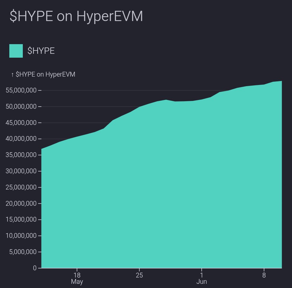 Over 55,000,000 $HYPE on HyperEVM

Hyperliquid