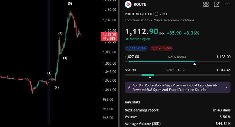 Ani2821998's tweet photo. I just love Elliott wave❤️🔥
▶️Booked at the top(1152) right before intraday profit booking
See images for clarity👇
#elliottwave #routemobile #tanlaplatform #stockmarketcrash #StockMarketIndia https://t.co/yXIfJJIRpE