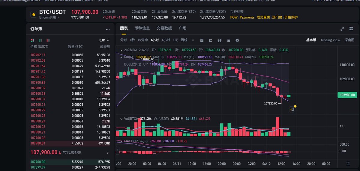 meetchina's tweet photo. #BTC    #ETH     $BTC     $ETH
现在比特币价格在107900，从高位跌下来，最低插到107300附近。

根据盘面的情况和市场消息面综合分析，咱们还是实时的给出后面的趋势，比特币一定会再次涨到109000，然后主力再看情况，是否冲击强压力位110000-111000这一段。
如果这波没有冲击，或再次冲不上去，这波行情就停手了。
