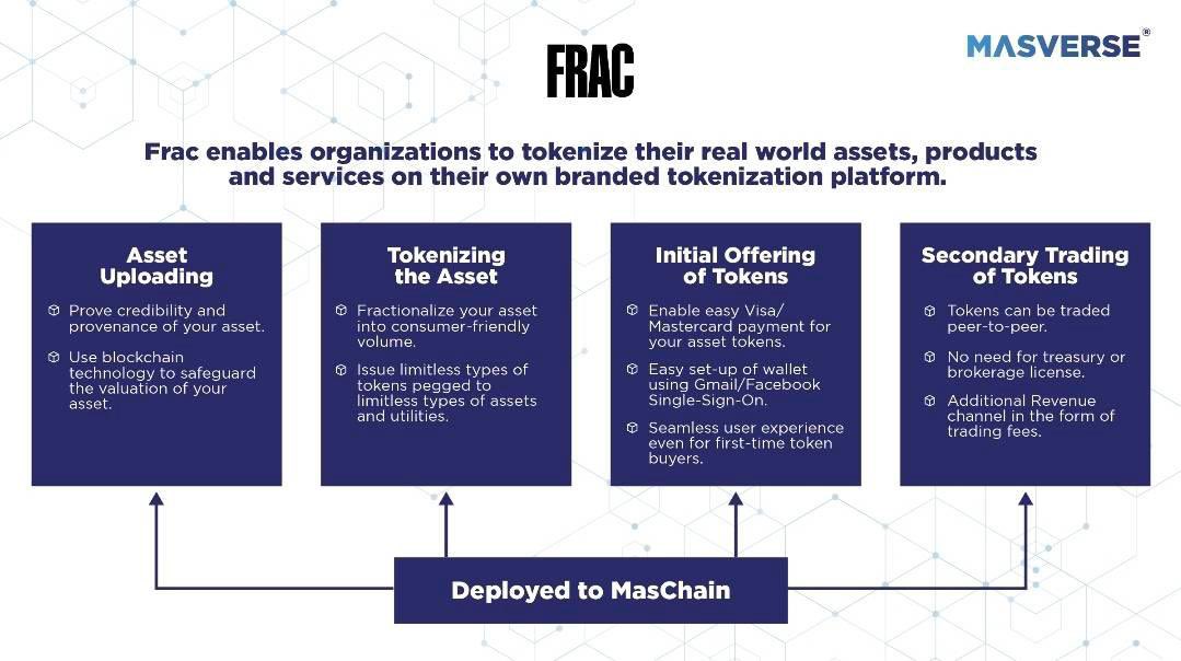 Frac_tional's tweet photo. 🚀 Frac x Masverse is live!

Tokenize real-world assets on your own branded platform — deployed on MasChain.

✅ Upload & verify assets
✅ Fractionalize & tokenize
✅ Accept card payments
✅ Enable P2P trading

Built for adoption. Designed for scale. 🌐

#Frac #Masverse #Tokenization #RWA #Web3 #MasChain
