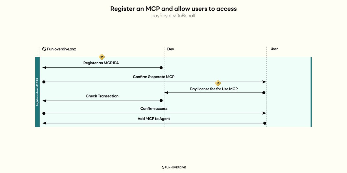 How MCP WORK?

1️⃣ Dev Register content &amp; Set terms → Registers as IPA on <a href="/StoryProtocol/">Story</a>
2️⃣finds MCP on HUB → Calls payRoyaltyOnBehalf → Pays license fee
3️⃣ Payment verified → Access granted →  agent uses MCP → Revenue auto-distributed

submit link
tally.so/r/3l1BKV