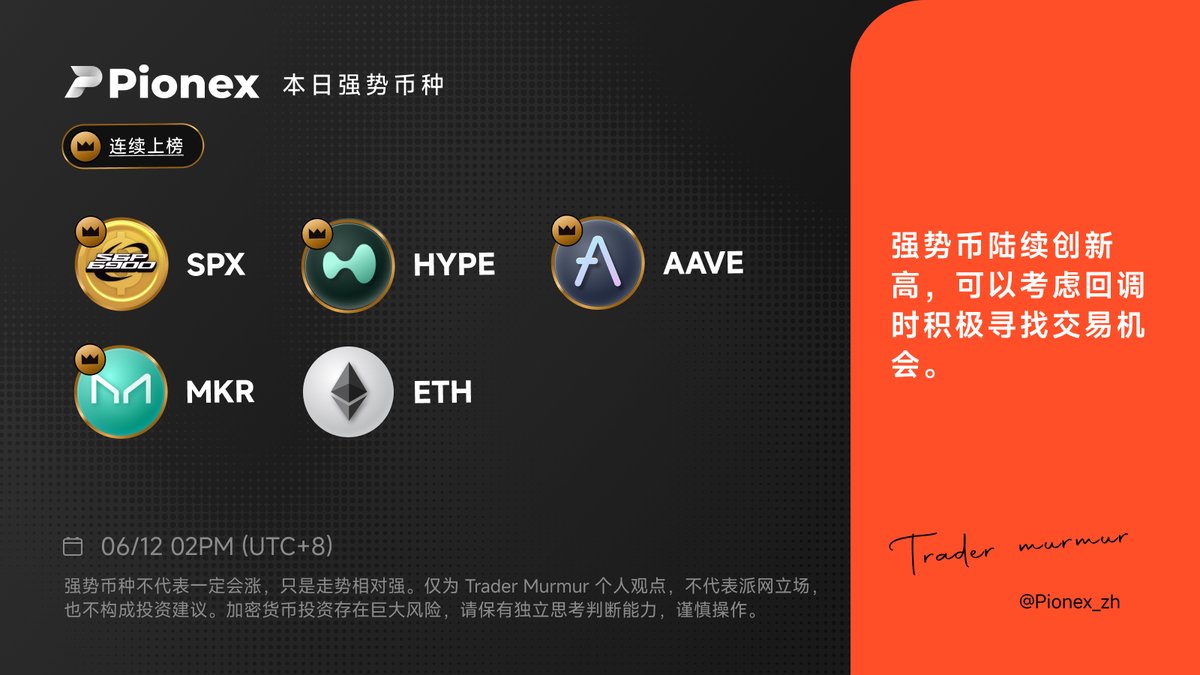 🏯6月12日 强势币种名单
$SPX, $HYPE, $AAVE, $MKR, $ETH

🫰🏻温馨提醒
筛选出的币种不代表一定会上涨，仅是相对更容易上涨、下跌风险较低。

#SPX #HYPE #AAVE #MKR #ETH #Pionex