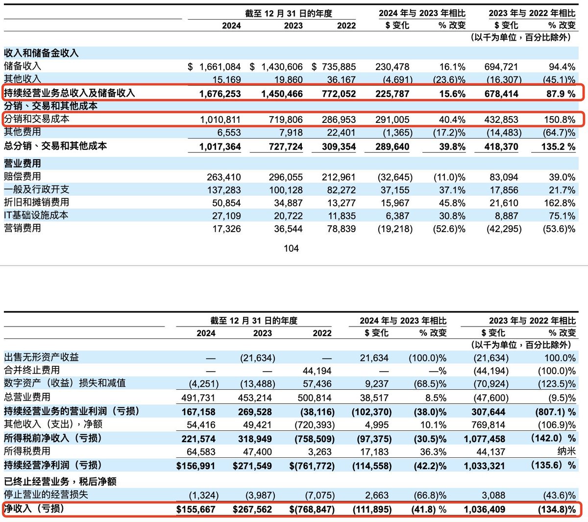 liu_web3's tweet image. 散户困局:难以参与的稳定币生意 @Foresight_News
赚钱的不想上市,上市的未必分钱。「利润」其实与散户无关。
赌场抽水 —— 交易所;不付利息的银行 —— 稳定币。类比未必恰当,却足以体现加密行业最火热的两个赛道的生意模式有多暴利。…