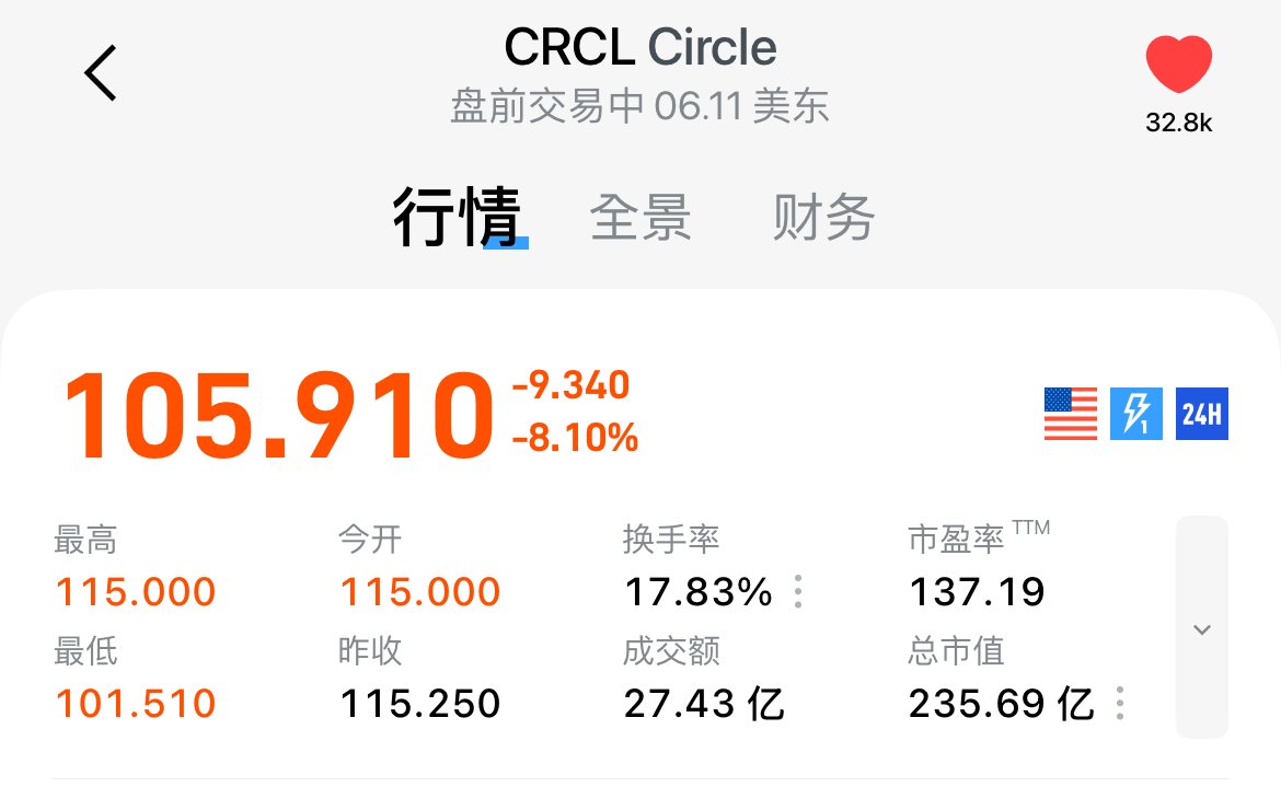 liu_web3's tweet image. 散户困局:难以参与的稳定币生意 @Foresight_News
赚钱的不想上市,上市的未必分钱。「利润」其实与散户无关。
赌场抽水 —— 交易所;不付利息的银行 —— 稳定币。类比未必恰当,却足以体现加密行业最火热的两个赛道的生意模式有多暴利。…
