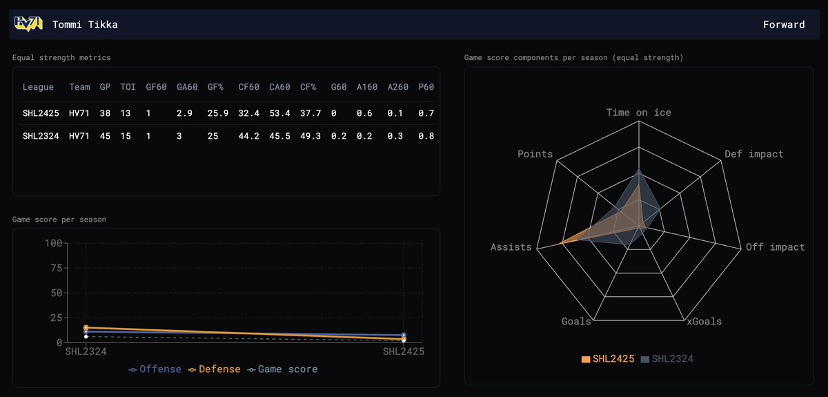 HV71 bryter med Tommi Tikka. En spelare vars legacy kommer leva kvar länge.