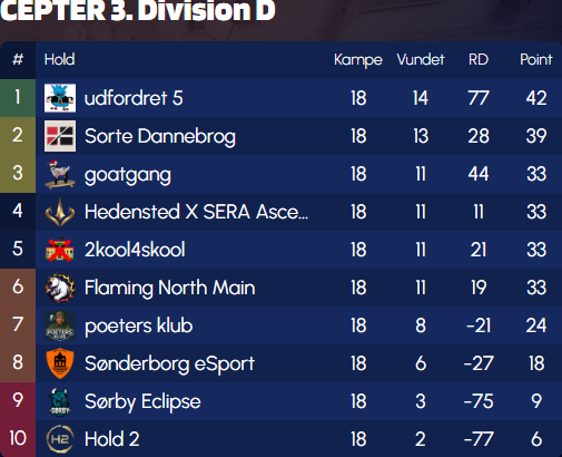 Flaming North eSport (@flamingnorthcs) on Twitter photo 🔥 Sæsonen gik desværre ikke som vi havde håbet for Flaming North Esport - Main, men vi giver aldrig op!
Nu handler det om relegation og kampen for at sikre vores plads i 3. division – og vi er klar!
👊 <a href="/ThePoseidonCS/">th3greatposeidon</a> @fragdk <a href="/R3mmer/">Remmer</a> <a href="/NIXACS/">NIXA</a> <a href="/BunkeCS/">Nichlas Bunkenborg</a>
#powerligaen #letsburn 🔥 Sæsonen gik desværre ikke som vi havde håbet for Flaming North Esport - Main, men vi giver aldrig op!
Nu handler det om relegation og kampen for at sikre vores plads i 3. division – og vi er klar!
👊 <a href="/ThePoseidonCS/">th3greatposeidon</a> @fragdk <a href="/R3mmer/">Remmer</a> <a href="/NIXACS/">NIXA</a> <a href="/BunkeCS/">Nichlas Bunkenborg</a>
#powerligaen #letsburn