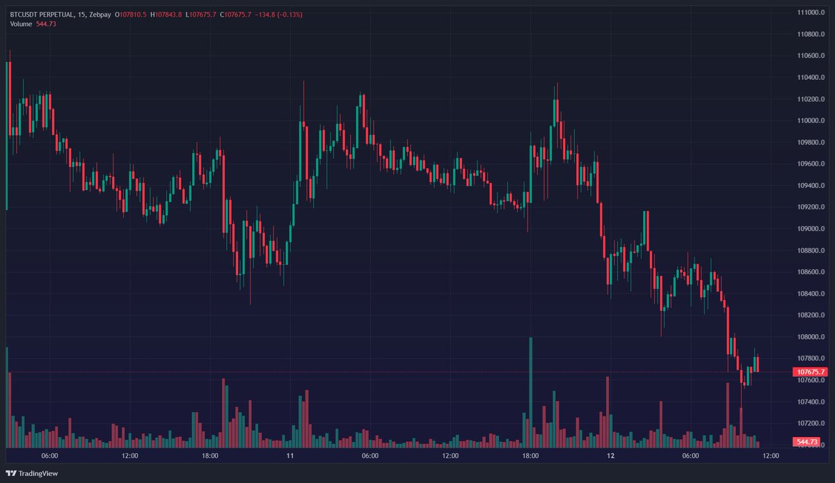 Crypto Technical Report | 12th June 2025

Bitcoin’s price continues to rise steadily, even as trading volumes hit cycle lows and retail participation remains muted. Perpetual swap funding rates have briefly turned negative. Yet, on-chain data reveals a different picture: stealth