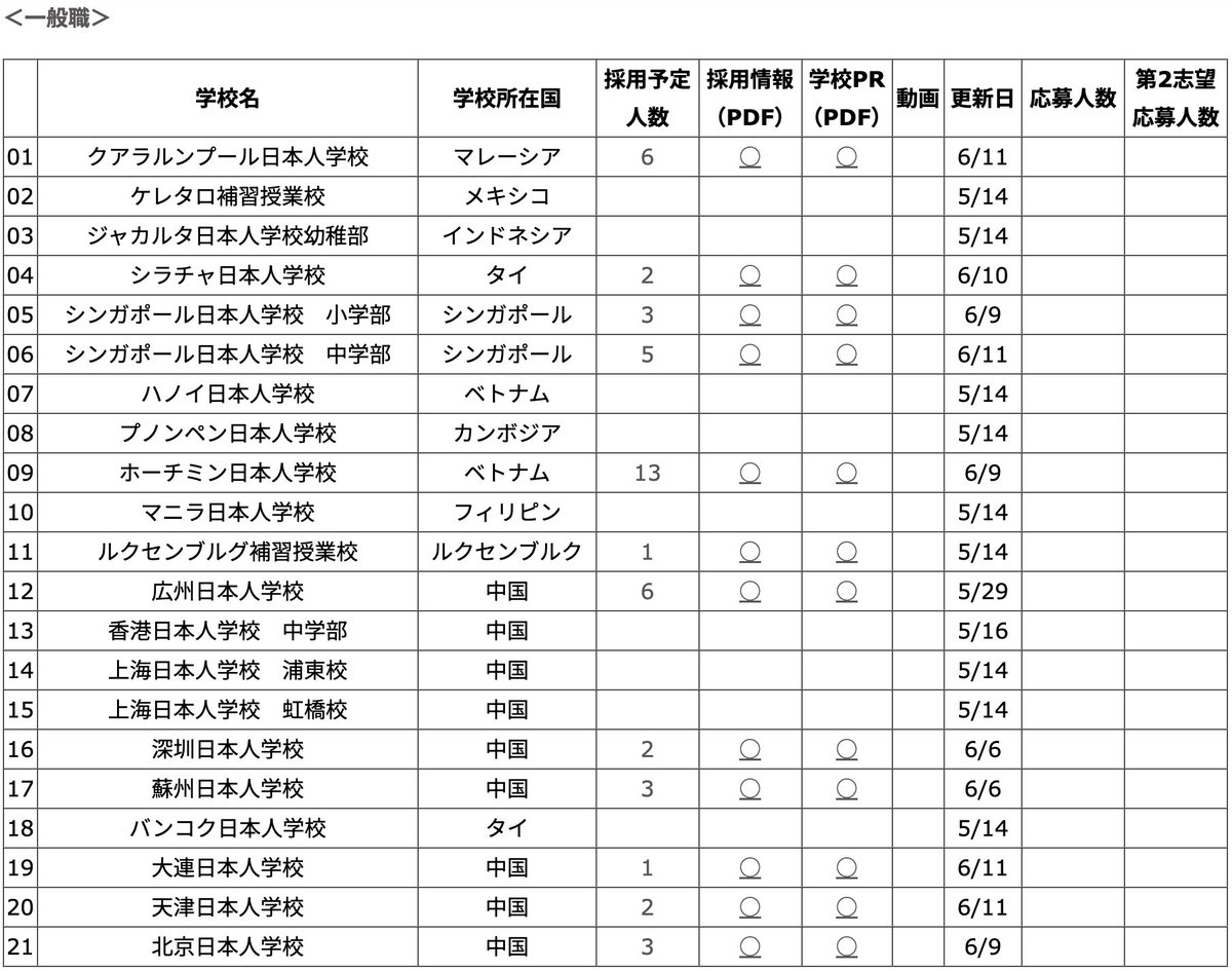 海外の日本人学校で働きたい先生へ

海外子女教育振興財団のホームページに、採用予定人数、採用情報などの情報が既に発表されてます！（まだ全て発表にはなっていない）
応募期間は6月17日(火)～7月2日(水)正午