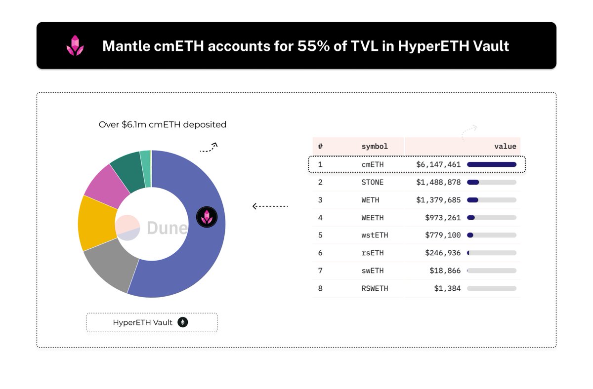 Don’t Sleep on HyperEVM &amp; mETH Protocol

While everyone’s been hyped about Hyperliquid dominating Perps Dex

Something even bigger is quietly taking shape

→ HyperEVM: a high-speed, yield-rich built for DeFi-native narratives

➢ $cmETH Is the Alpha Entry to HyperEVM

Number