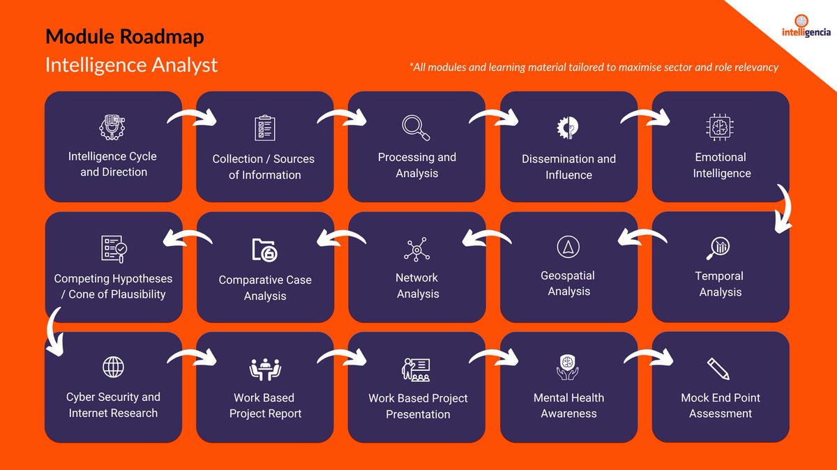 Widely recognised as the benchmark for #intelligence knowledge and skills throughout public and private sectors, take a deeper dive into the learning journey of our #IntelligenceAnalyst apprenticeship below.

Register for further #apprenticeship insight: intelligenciatraining.com/intelligence-a…