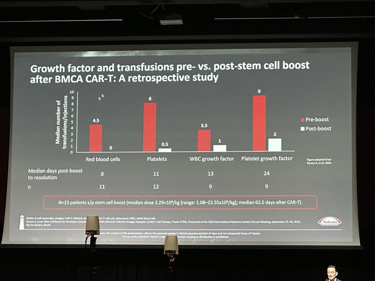 Eddie Cliff (@eddie_cliff) on Twitter photo Dr <a href="/AjaiChari/">Ajai Chari</a> shares the USCF guidelines for prevention and management of infections post BCMA BsAb and CAR T cells
#mmsm #EHA2025 #EHA25 Dr <a href="/AjaiChari/">Ajai Chari</a> shares the USCF guidelines for prevention and management of infections post BCMA BsAb and CAR T cells
#mmsm #EHA2025 #EHA25