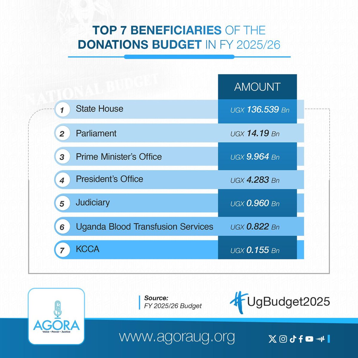 bonjeroby's tweet image. Look at this wasteful expenditure, yet our teachers can't be paid well.
This is shameful, even Judiciary &amp;amp; KCCA?