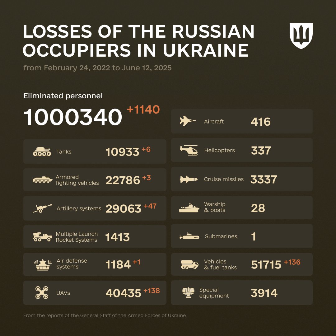 Один.
Мільйон.
Ніколи за всю історію українці не знищували стільки москалів. 
Це вперше. І це тільки початок.
Слава Україні!