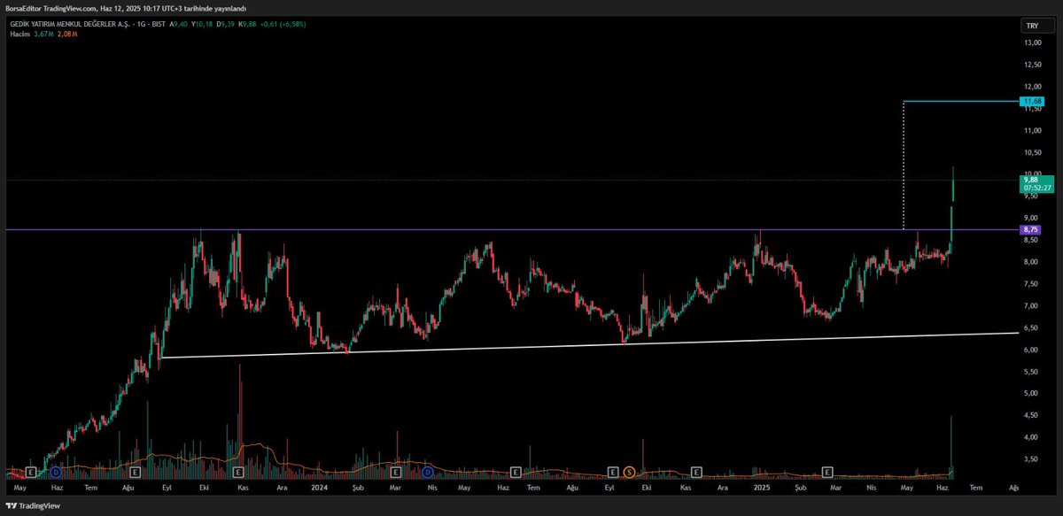 #gedik +%7🧿

Dün paylaştık ve toplamda %10 yükseliş oldu bile✅

#xu100