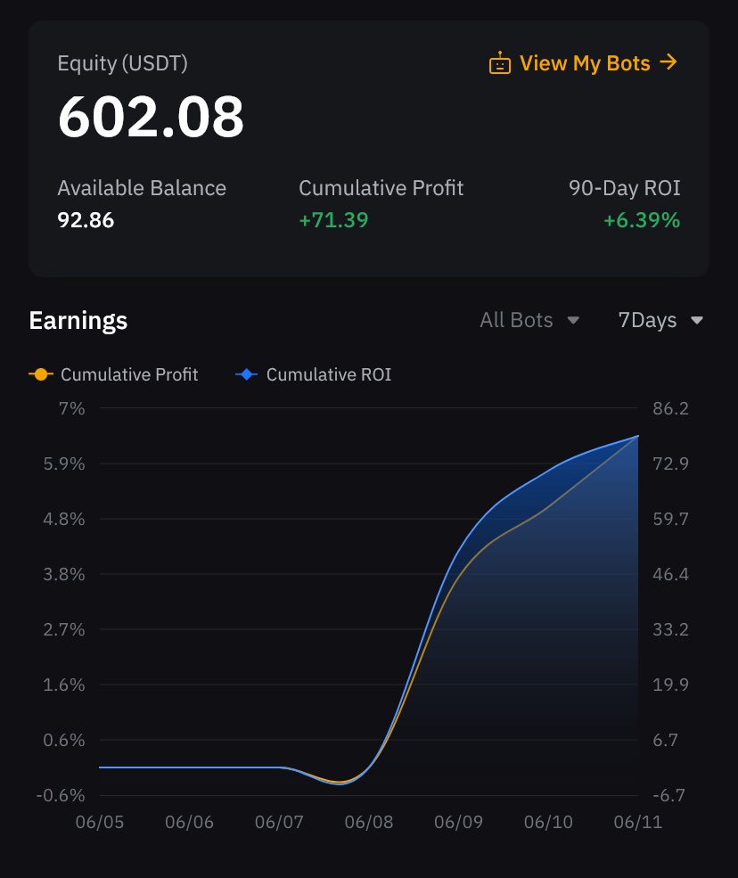 clayton__coin's tweet photo. 🚀 Grid Bots on Fire - June 12

Started: $500
Now: $602.08
Profit: +14.3%

309 automated trades while I sleep 😴

Even with market volatility and bot adjustments, the strategy works. Grid trading adapts to any market!

Join my copy trading journey 📈

 #bybit #PassiveIncome https://t.co/NVfGaLBDbI