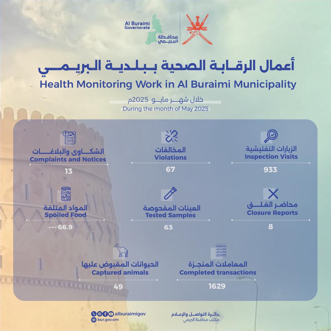 تواصل #بلدية_البريمي تنفيذ جهودها الرقابية، حرصاً على سلامة المجتمع وتعزيز جودة الخدمات.
#محافظة_البريمي 
#مكتب_محافظ_البريمي