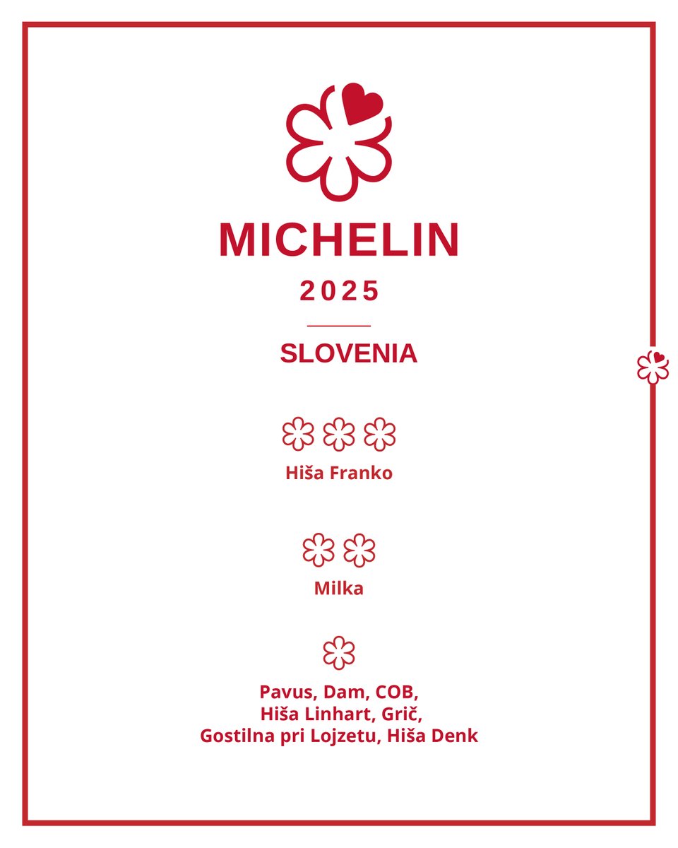 🇸🇮✨ MICHELIN Guide Slovenia 2025 is here! ✨🇸🇮

The 6th edition of the MICHELIN Guide Slovenia has officially been unveiled — and Slovenian gastronomy continues to shine on the global stage! 🌍🍽️

🌟 MICHELIN-Starred Restaurants in Slovenia 2025:
⭐⭐⭐ Hiša Franko 
⭐⭐ Milka