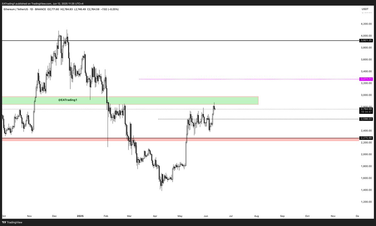 تحديث الايثريوم:

وصلنا لمنطقة مقاومة قوية ما بين 2890 - 2950 اذا تم اختراقها سنصل الي 3200$ بكل سهولة 

ب اختراق الاخير سنصل الي قمة تاريخية بكل سهولة !!

مهم جدا انك تركز مع الخطوات المكتوبة من فضلك