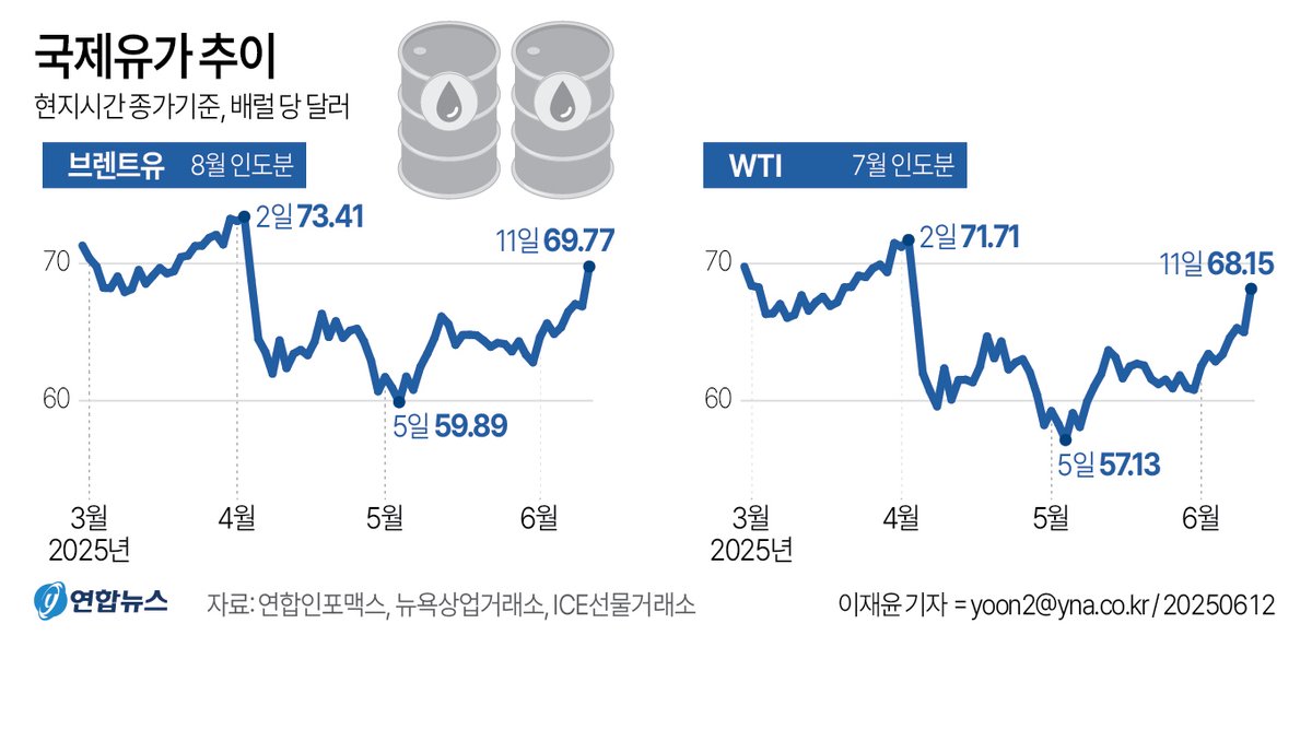 국제유가 추이 https://t.co/qZjcyV4yny #국제유가 #유가 #WTI #브렌트유