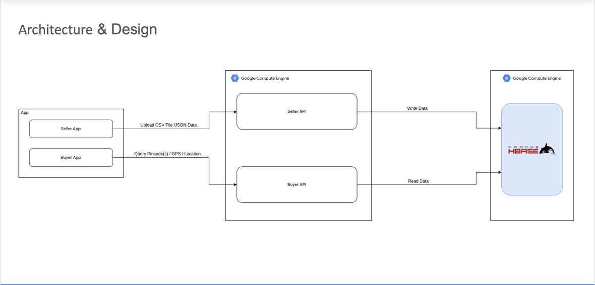 itsKshitiz36's tweet image. It&apos;s been a year since &apos;Build for Bharat&apos;! 🚀 Still proud of my &apos;Optimal Storage &amp;amp; Retrieval&apos; project, supporting 10M+ merchants on #ONDC. Scaled with #SpringBoot &amp;amp; #HBase on #GoogleCloud for 150ms reads!

Learnings from building for scale stay with you. #SoftwareEngineering #DSA