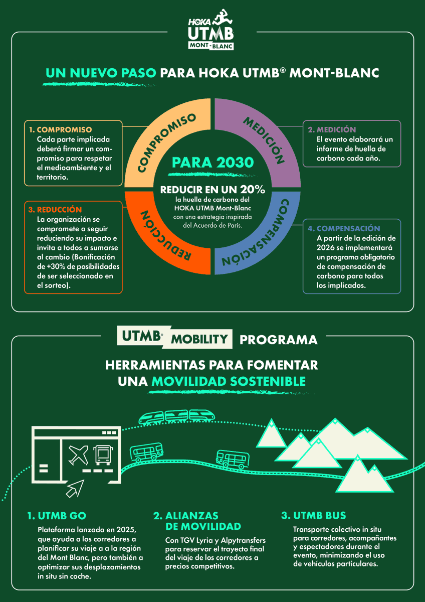 UTMB se compromete a reducir sus emisiones de carbono y dará más opciones de conseguir dorsal a los corredores que opten por la movilidad sostenible | El compromiso es reducir un 20% las emisiones de carbono del <a href="/UTMBMontBlanc/">HOKA UTMB® Mont-Blanc</a>  de aquí a 2030 y premiar a corredoras y corredores