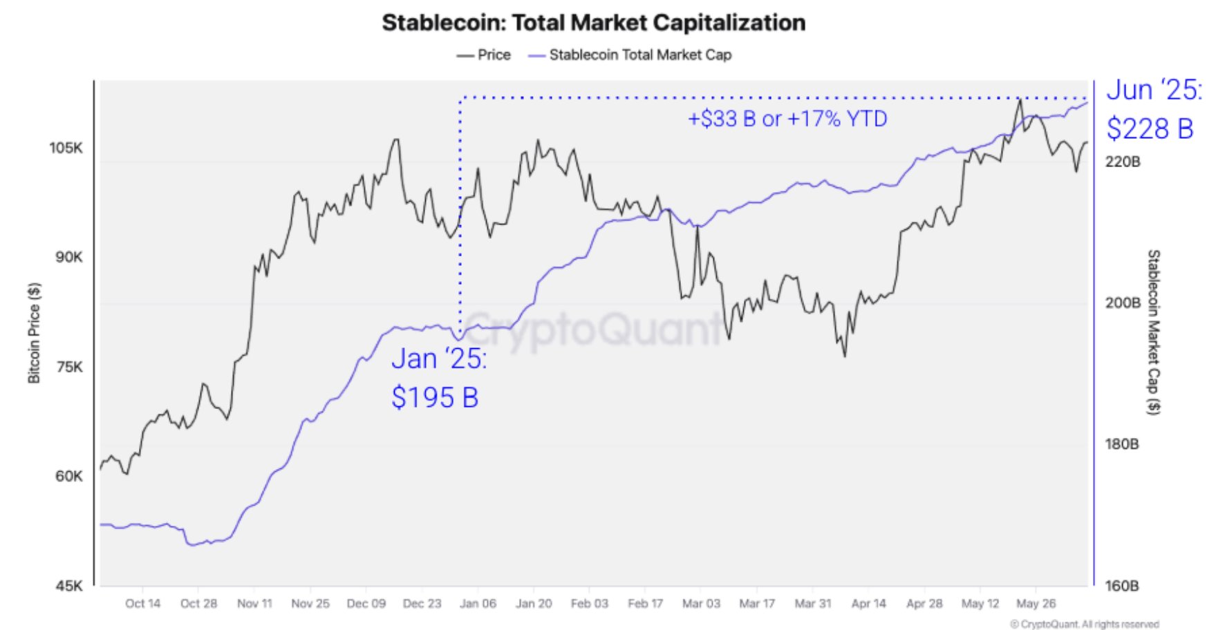 Stablecoin Cap Sets 8 Billion Record—What’s Behind The 2025 Boom?