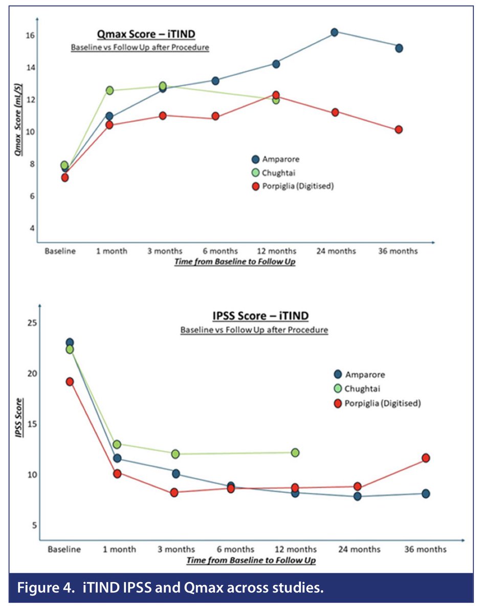 Urology Research and Practice (@turkjurol) on Twitter photo Minimally Invasive Surgical Approaches for Bladder Outlet Obstruction Within an Office Environment: A Comprehensive Literature Review
Jack Harkins et al.
<a href="/endouro/">Prof Bhaskar Somani</a>
#BPH #iTIND #MIST #prostate #Rezum #UroLift
Article Link :
urologyresearchandpractice.org/en/minimally-i… Minimally Invasive Surgical Approaches for Bladder Outlet Obstruction Within an Office Environment: A Comprehensive Literature Review
Jack Harkins et al.
<a href="/endouro/">Prof Bhaskar Somani</a>
#BPH #iTIND #MIST #prostate #Rezum #UroLift
Article Link :
urologyresearchandpractice.org/en/minimally-i…