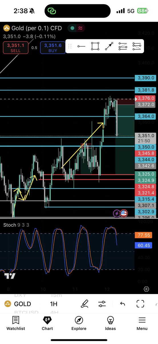 GCrypt888's tweet image. $xauusd update