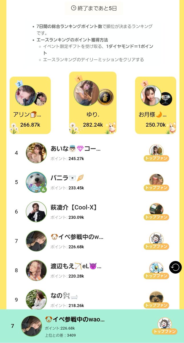 現在7位(>︿<｡)
応援してくれた人ありがとう😭
徐々に上がってきてる(´；ω；｀)
ほんとにみんなのお陰です😭

夜も頑張って配信つけよ🔥