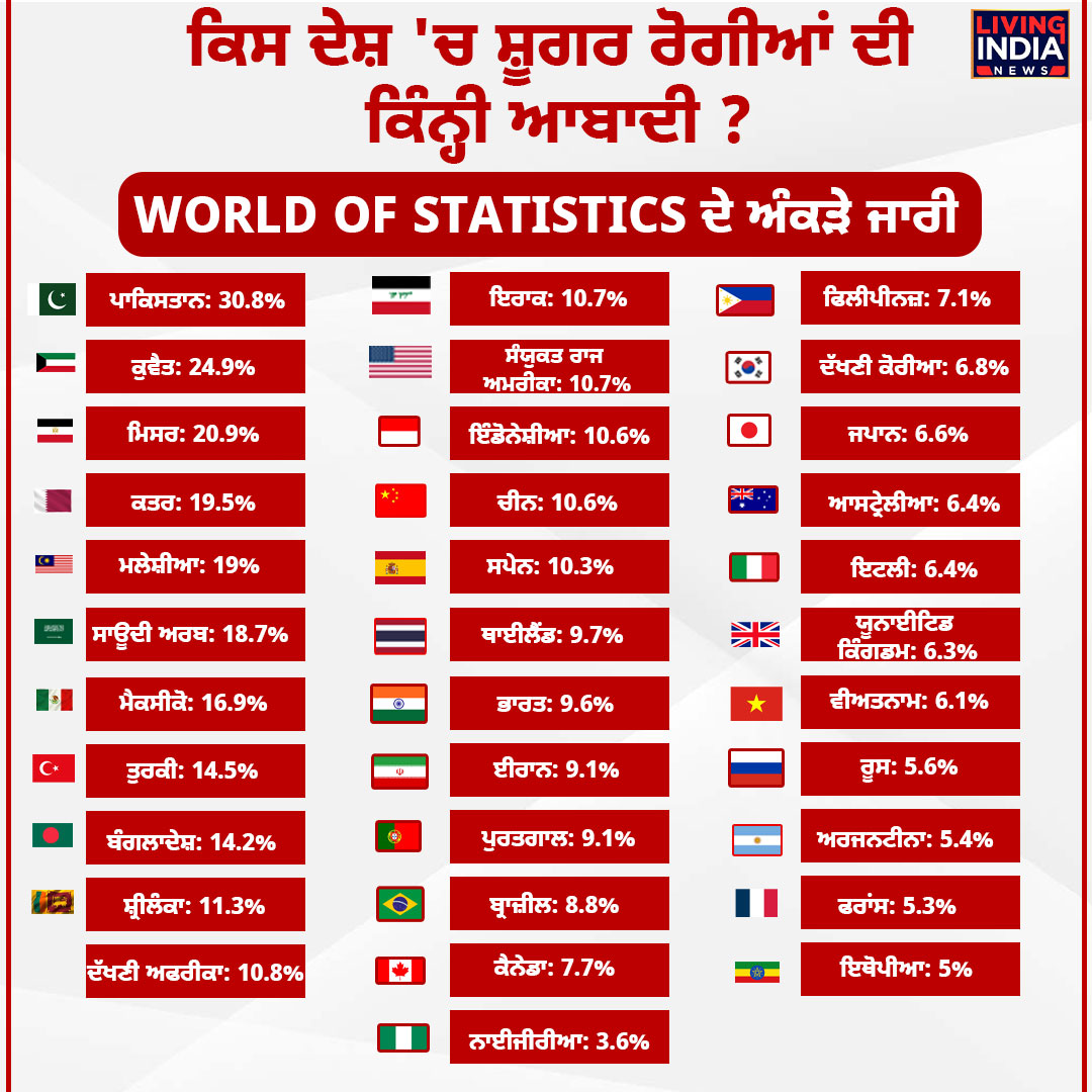 LiPunjab's tweet image. ਕਿਸ ਦੇਸ਼ 'ਚ ਸ਼ੂਗਰ ਰੋਗੀਆਂ ਦੀ ਕਿੰਨ੍ਹੀ ਆਬਾਦੀ ? World of Statistics ਦੇ ਅੰਕੜੇ ਜਾਰੀ
#population #diabetics #worldofstatistics #country #PunjabiNews #LivingIndiaNews