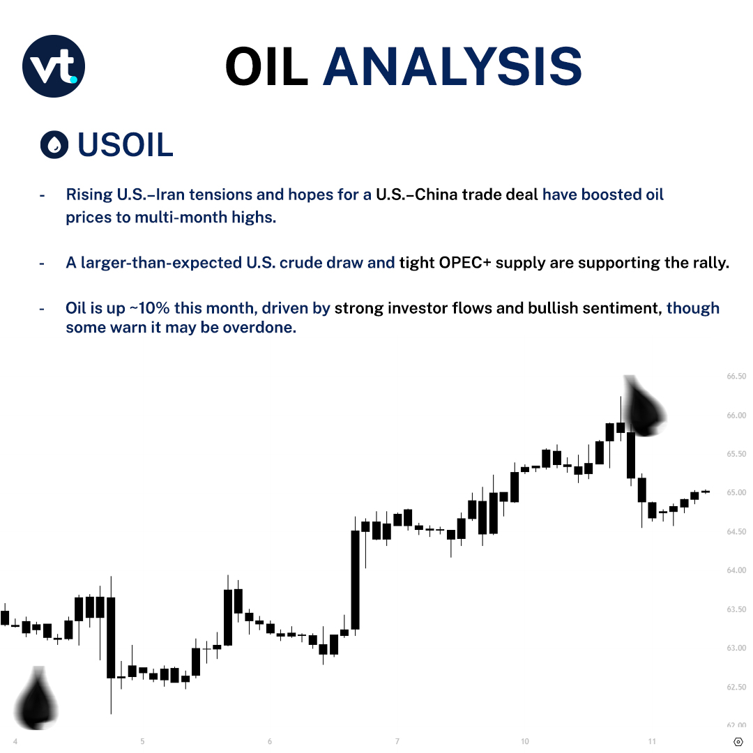 VTMarketsasia's tweet image. 🛢️ Oil climbs to multi-month highs on U.S.–Iran tensions &amp;amp; supply drawdown

🔺 Brent $69.92 | WTI $68.37
🔹 Trade optimism &amp;amp; 3.6M barrel draw support rally

📊 Full: youtu.be/Rg00NbzBHRI 
📝 Register: bit.ly/4fOboJ9 

#OilUpdate #Crudeoil #WTI #Brent #vtmarkets
