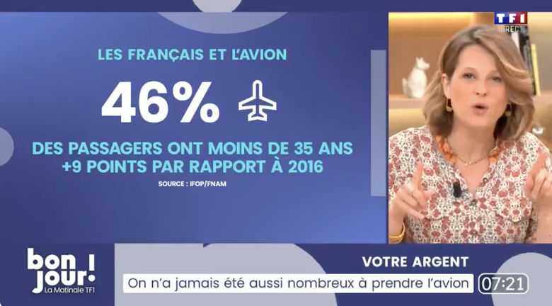 FNAMaviation's tweet image. "On a jamais été aussi nombreux à prendre l'✈️ ! Les passagers de moins de 35 ans représentent quasiment la 1/2 des voyageurs aériens, c'est + 9 points depuis 2016. La catégorie la plus représentée dans les avions, c'est la classe moyenne !" @TF1Info 

📺 tf1.fr/tf1/bonjour-la…