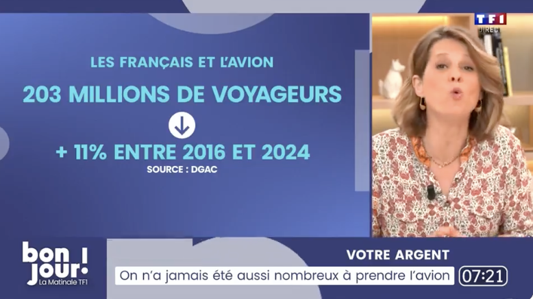 FNAMaviation's tweet image. "On a jamais été aussi nombreux à prendre l'✈️ ! Les passagers de moins de 35 ans représentent quasiment la 1/2 des voyageurs aériens, c'est + 9 points depuis 2016. La catégorie la plus représentée dans les avions, c'est la classe moyenne !" @TF1Info 

📺 tf1.fr/tf1/bonjour-la…