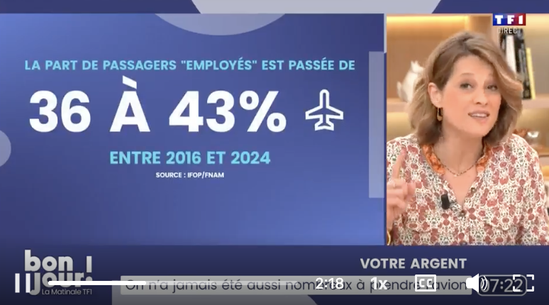 FNAMaviation's tweet image. "On a jamais été aussi nombreux à prendre l'✈️ ! Les passagers de moins de 35 ans représentent quasiment la 1/2 des voyageurs aériens, c'est + 9 points depuis 2016. La catégorie la plus représentée dans les avions, c'est la classe moyenne !" @TF1Info 

📺 tf1.fr/tf1/bonjour-la…
