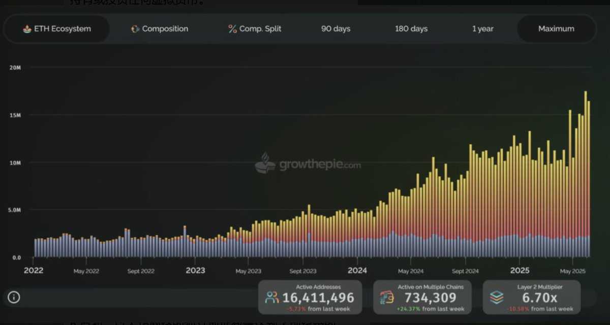globalassets000's tweet photo. At the beginning of June, the number of unique addresses on the Ethereum network reached a record high of 17.4 million.  Since the beginning of the second quarter, the number of ETH addresses interacting across blockchains has jumped 70.5%. On June 10, the number of active Ethereum addresses reached 16.4 million, reflecting continued high levels of on-chain activity.#GlobalAssets #investment #crypto